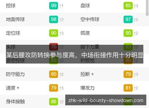 某后腰攻防转换参与度高，中场衔接作用十分明显